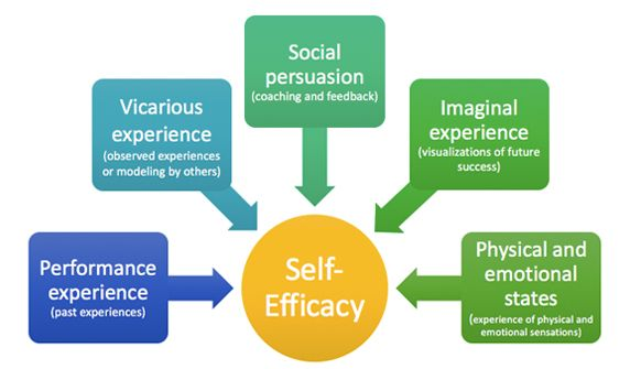 Performance Experience; Vicarious Experience; Social Persuasion; Imaginal Experience; Physical and emotional states